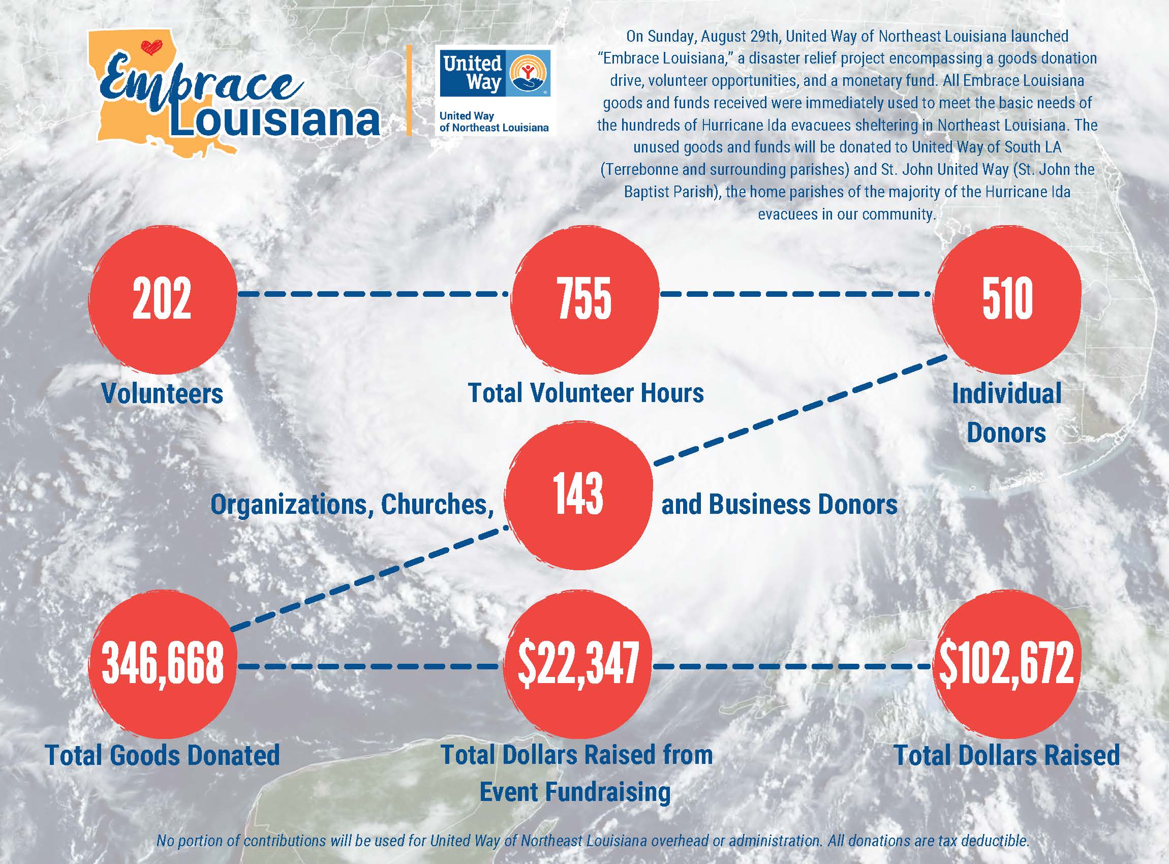 Embrace Louisiana impact